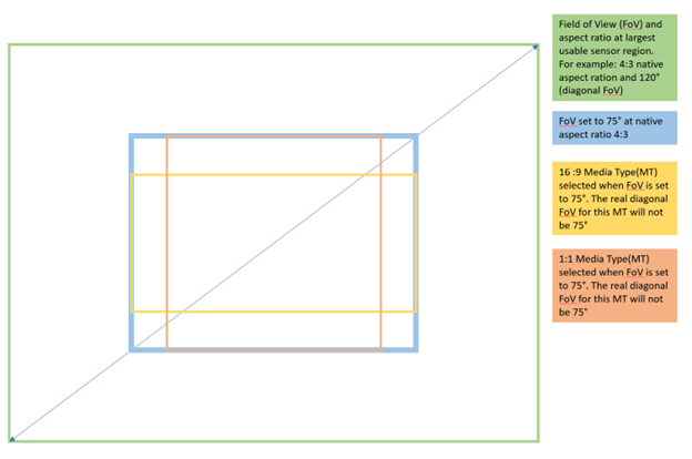 Bidang diagonal dari rasio aspek tampilan.