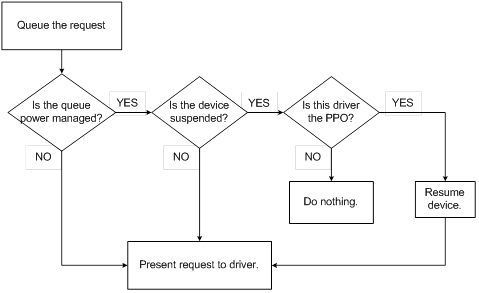 Diagram alur permintaan ke driver USB WDF.