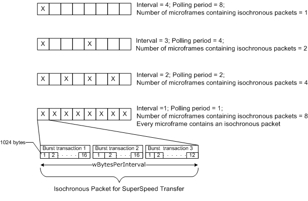 Diagram interval transfer isochronous superspeed, periode polling, dan paket.