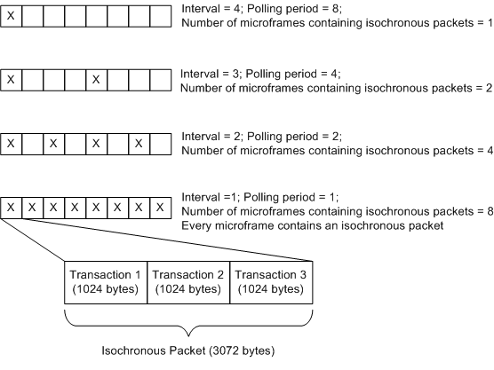 Diagram interval transfer isochronous, periode polling, dan paket.
