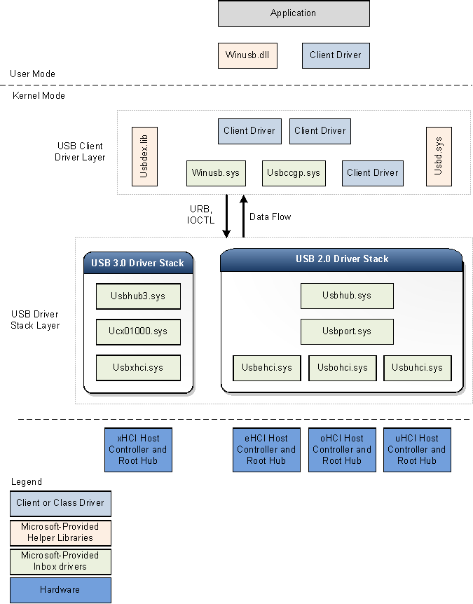 Diagram blok arsitektur untuk tumpukan driver USB 2.0 dan 3.0.