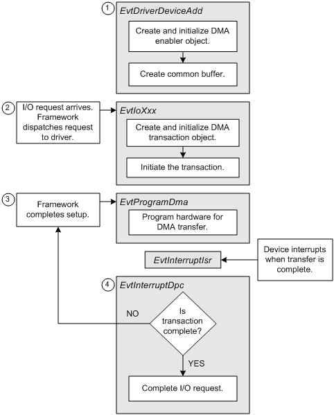 Diagram alur yang mengilustrasikan proses implementasi DMA di driver KMDF.