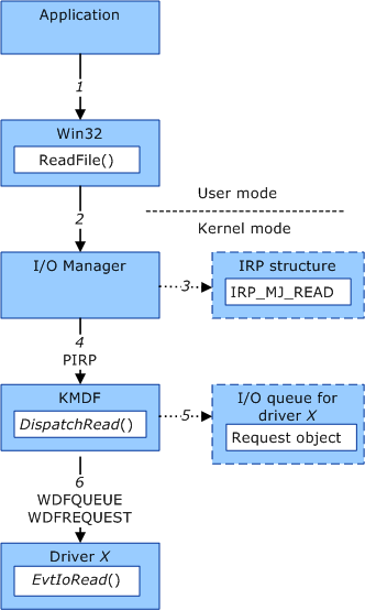 Diagram yang mengilustrasikan langkah-langkah untuk membuat objek permintaan untuk operasi baca dalam driver berbasis kerangka kerja.