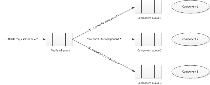 Diagram memperlihatkan implementasi antrean untuk perangkat multi-komponen dengan jenis permintaan A, B, dan C.