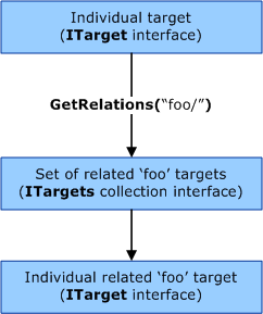 Diagram yang mengilustrasikan metode Target::GetRelations di WDTF memperlihatkan target individual dan terkait.