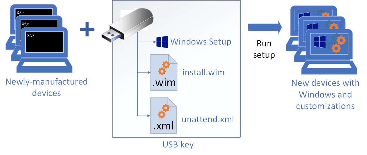 Melayani dengan Penyiapan: Mulailah dengan perangkat baru dengan USB yang berisi Penyiapan Windows, file gambar Windows Anda, dan file kustomisasi unattend.xml. Terapkan ke perangkat baru.