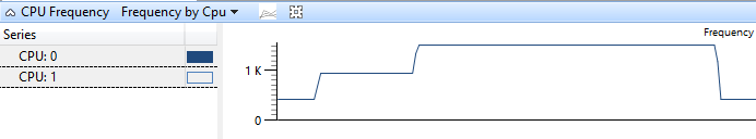 gambar 4 frekuensi cpu menurut cpu