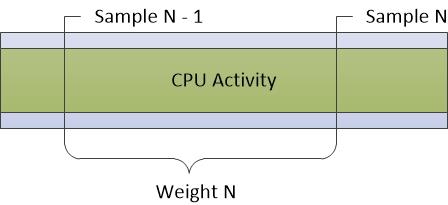 gambar 5 pengambilan sampel cpu