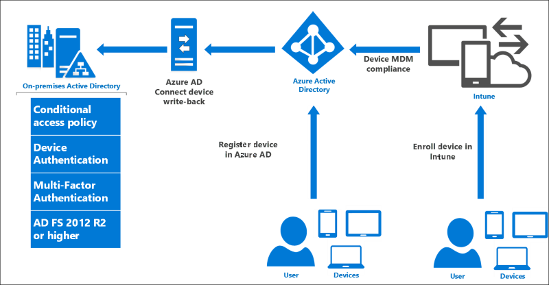 Diagram solusi hibrid dan hubungan antara pengguna dan direktori aktif lokal.