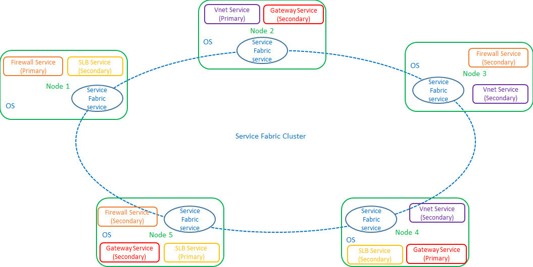 Network Controller Service Fabric kluster
