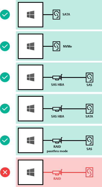 Diagram memperlihatkan interkoneksi drive yang didukung dan tidak didukung