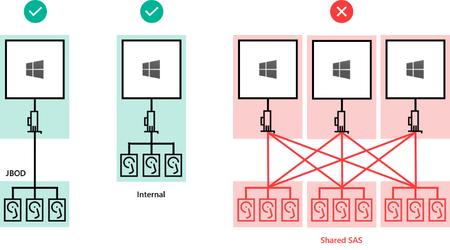 Diagram memperlihatkan bagaimana drive internal dan eksternal yang tersambung langsung ke server didukung, tetapi SAS bersama tidak