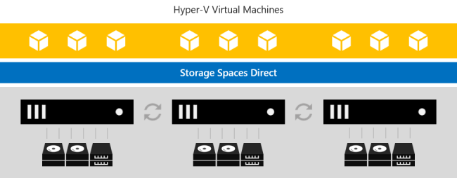 Storage Spaces Direct melayani penyimpanan untuk Hyper-V VM dalam kluster yang sama.