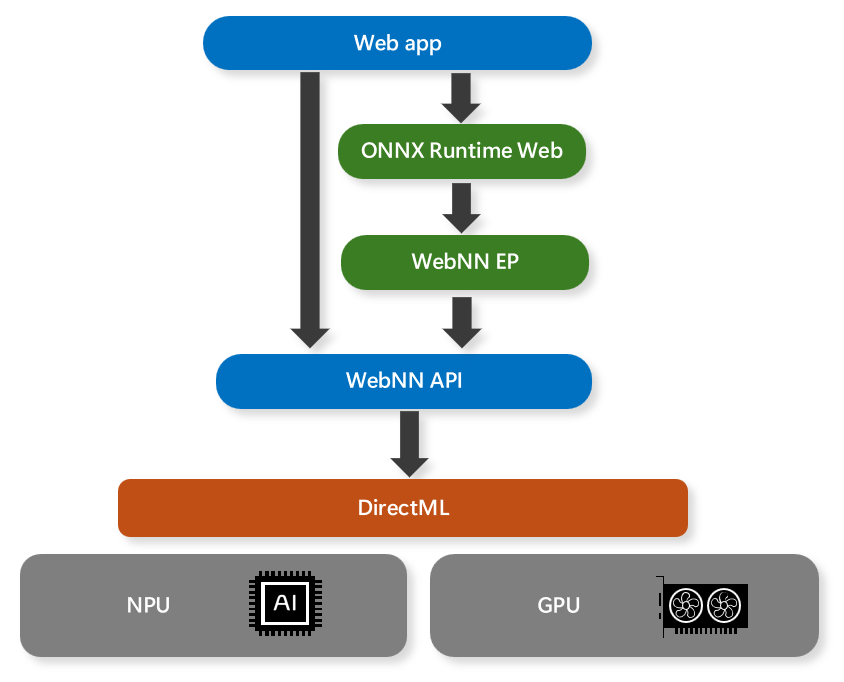 Diagram struktur di balik mengintegrasikan WebNN ke dalam aplikasi web Anda