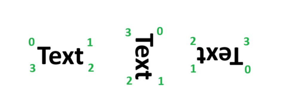 Diagram tiga contoh kotak pembatas memperlihatkan bagaimana titik sudut diidentifikasi berdasarkan rotasi teks.