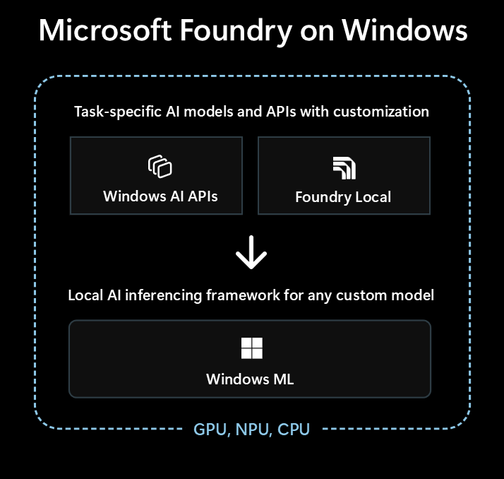 Diagram memperlihatkan berbagai komponen yang terdiri Microsoft Foundry on Windows dari (Windows AI APIs, Foundry Local, dan Windows ML).