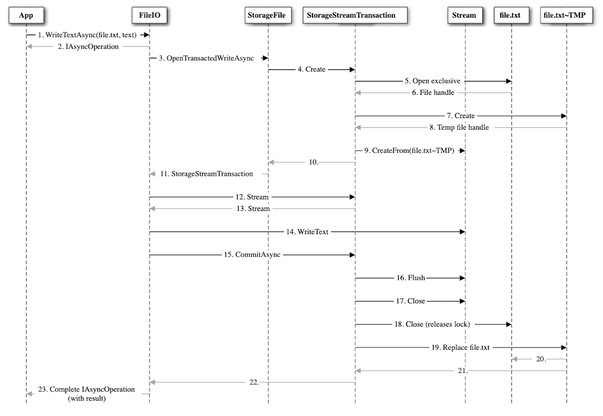 Diagram urutan panggilan WinRT API untuk menulis ke file
