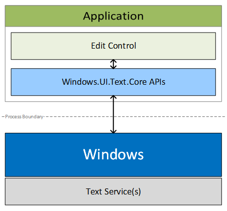Diagram arsitektur CoreText