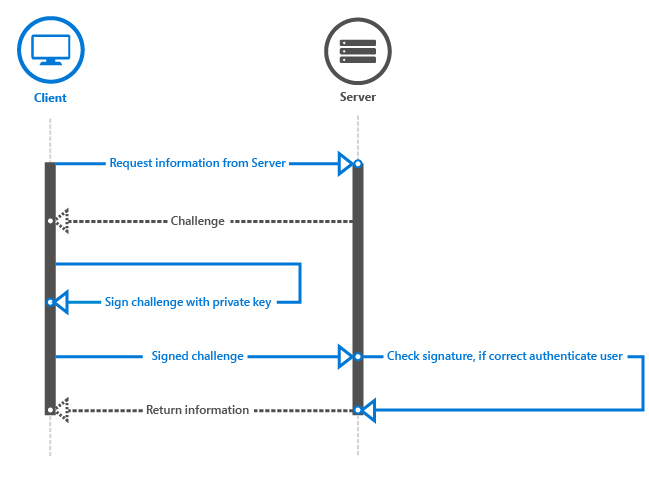 Respons tantangan Windows Hello