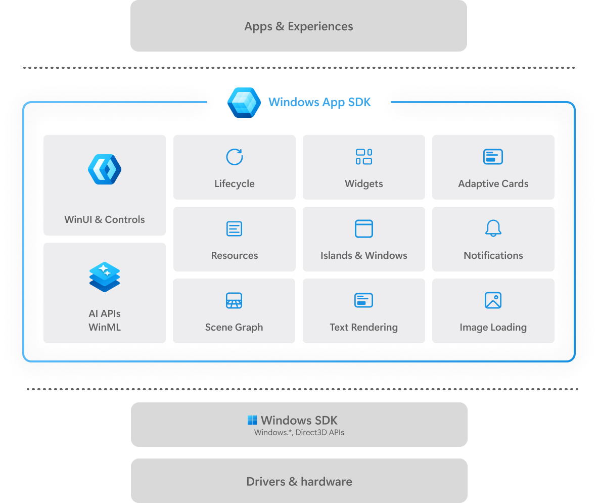 Diagram arsitektur Windows App SDK