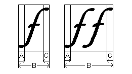 ilustrasi yang menunjukkan huruf kecil miring F dengan overhang ke kiri dan kanannya.