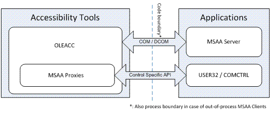 ilustrasi yang menunjukkan bagaimana alat aksesibilitas berinteraksi dengan aplikasi