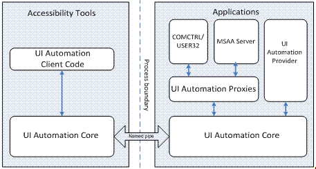 ilustrasi yang menunjukkan bagaimana komponen alat aksesibilitas berinteraksi dengan komponen dalam aplikasi