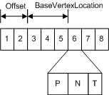 ilustrasi buffer vertex yang berisi data posisi, normal, dan tekstur