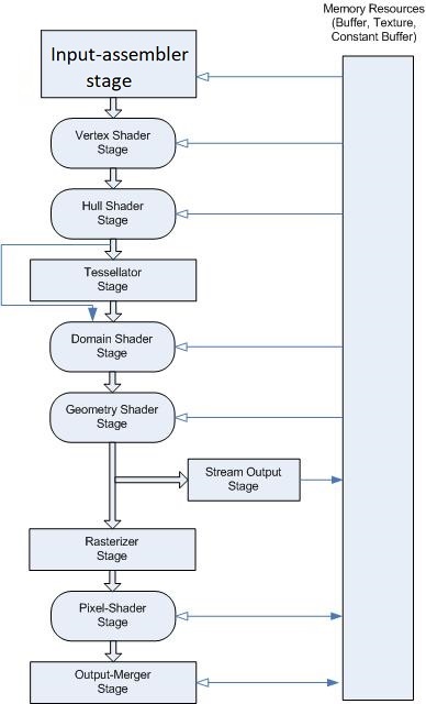 diagram aliran data dalam alur direct3d 11 yang dapat diprogram