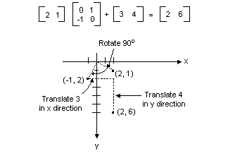 ilustrasi yang menunjukkan bagaimana perkalian dan penambahan matriks dapat memutar titik dan menerjemahkannya dua kali