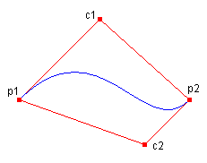 ilustrasi memperlihatkan spline bezier dengan dua titik akhir dan dua titik kontrol