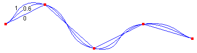 ilustrasi tiga spline kardinal melewati set titik yang sama tetapi pada ketegangan yang berbeda