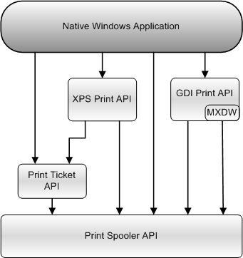 diagram yang menunjukkan bagaimana aplikasi windows asli dapat menggunakan api cetak