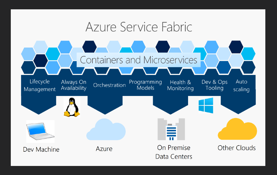 Cuplikan layar Azure Service Fabric