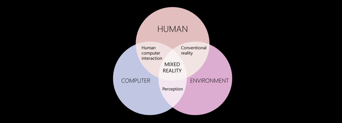 Diagram Venn memperlihatkan interaksi antara komputer, manusia, dan lingkungan