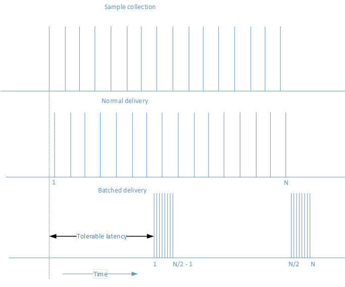 Koleksi batch sensor