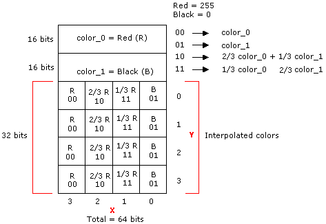 Diagram tata letak bitmap yang diperluas untuk Merah dan Hitam.