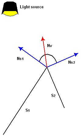 dua permukaan (s1 dan s2) dengan vektor normal verteks yang condong ke satu wajah