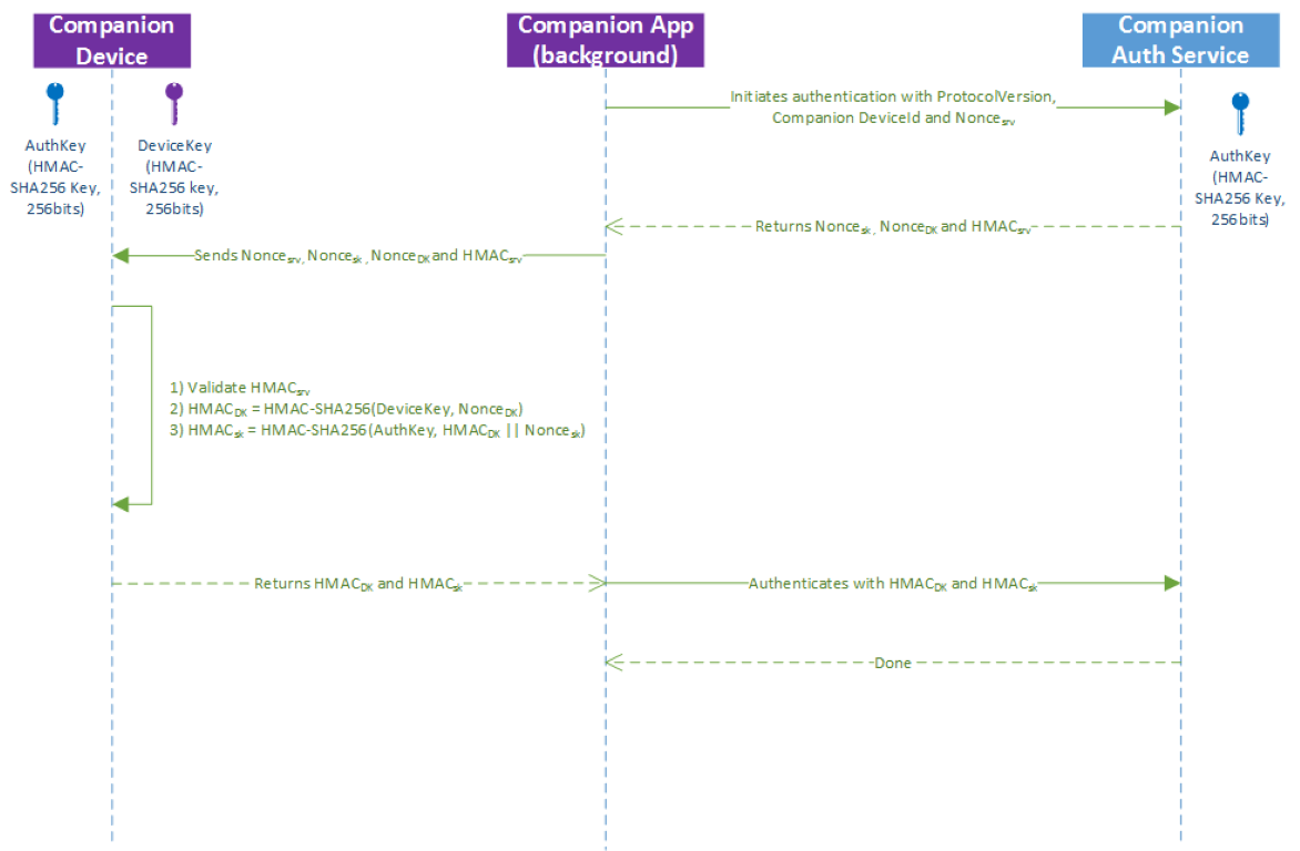 Diagram alur pendaftaran yang diperbarui.