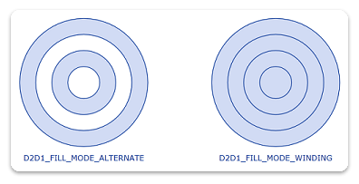 illustration of two sets of four concentric circles, one with alternating rings filled and one with all rings filled
