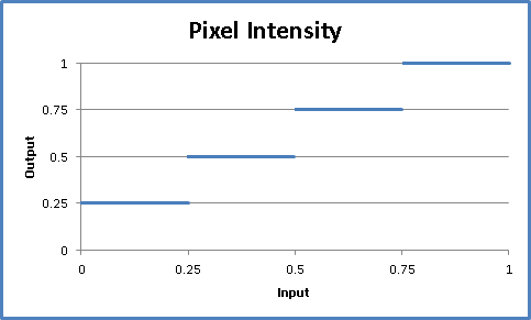 grafik intensitas piksel untuk fungsi transfer diskrit.