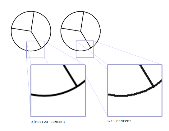 ilustrasi dua bagan melingkar yang dirender dalam target render yang kompatibel dengan gdi direct2d