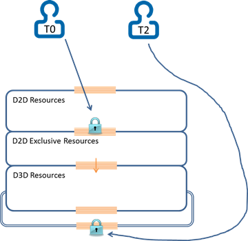 diagram penguncian utas direct2d dan direct3d.