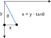 Diagram yang memperlihatkan condong di sepanjang sumbu x.