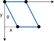 Diagram yang memperlihatkan condong di sepanjang sumbu x saat diterapkan ke persegi panjang.