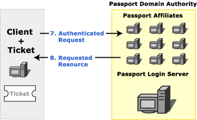 menunjukkan permintaan terautentikasi ke server masuk paspor.