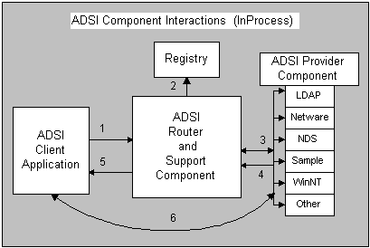 adsi component interactions in the example provider
