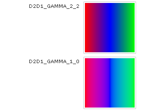 Ilustrasi dua gradien dari merah ke biru ke hijau, dipadukan dengan menggunakan gamma sRGB dan linear-gamma