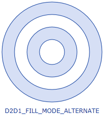Ilustrasi lingkaran konsentris dengan cincin kedua dan keempat terisi