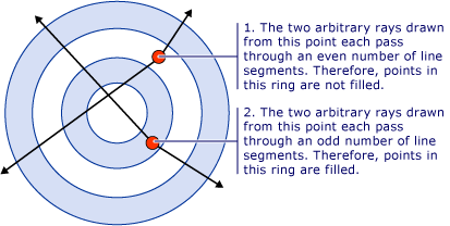 Ilustrasi lingkaran konsentris dengan titik-titik di cincin kedua dan ketiga dan dua sinar arbitrer memanjang dari setiap titik